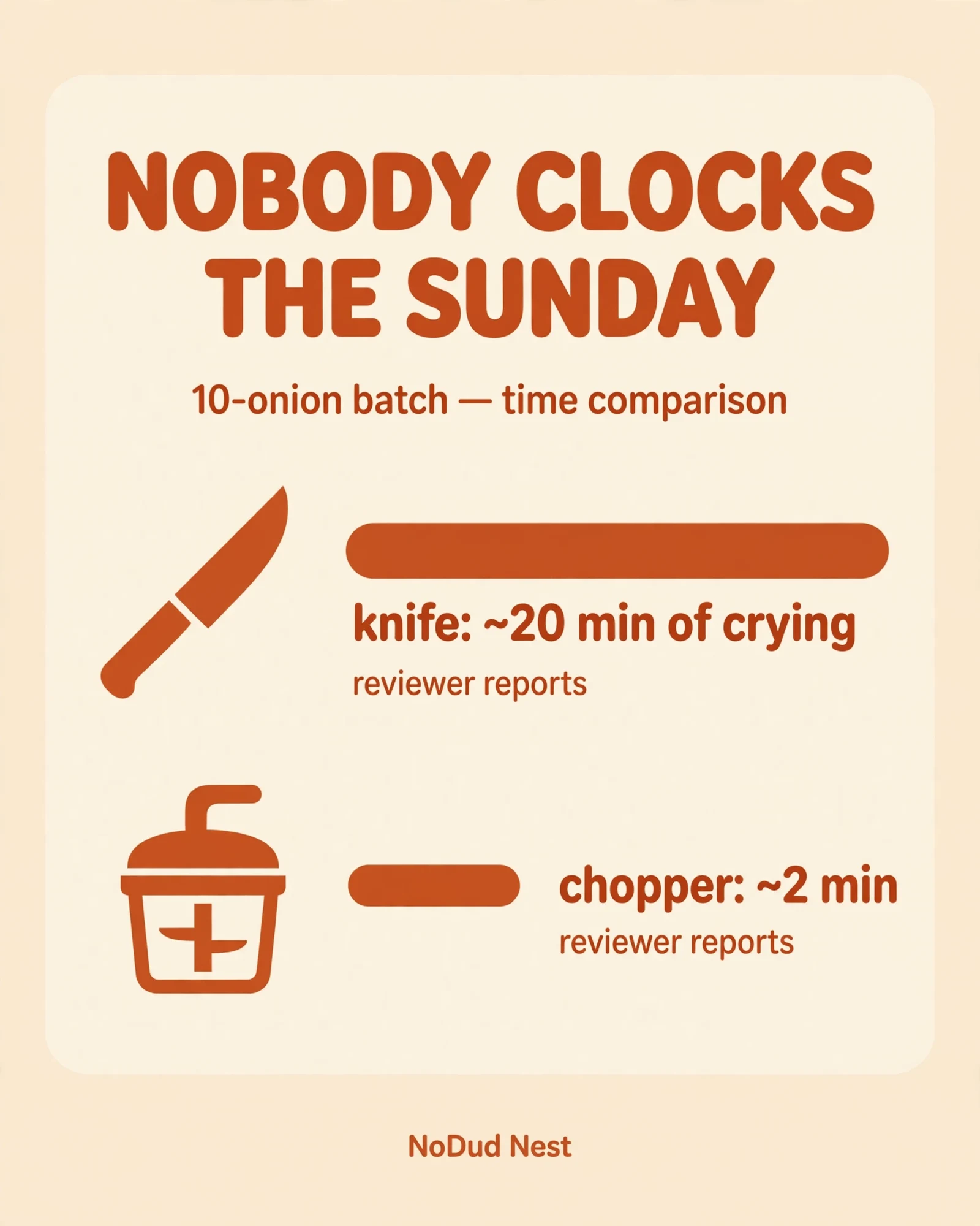 Nobody clocks the Sunday — knife 20 minutes vs chopper 2 minutes for a 10-onion batch, per reviewer reports