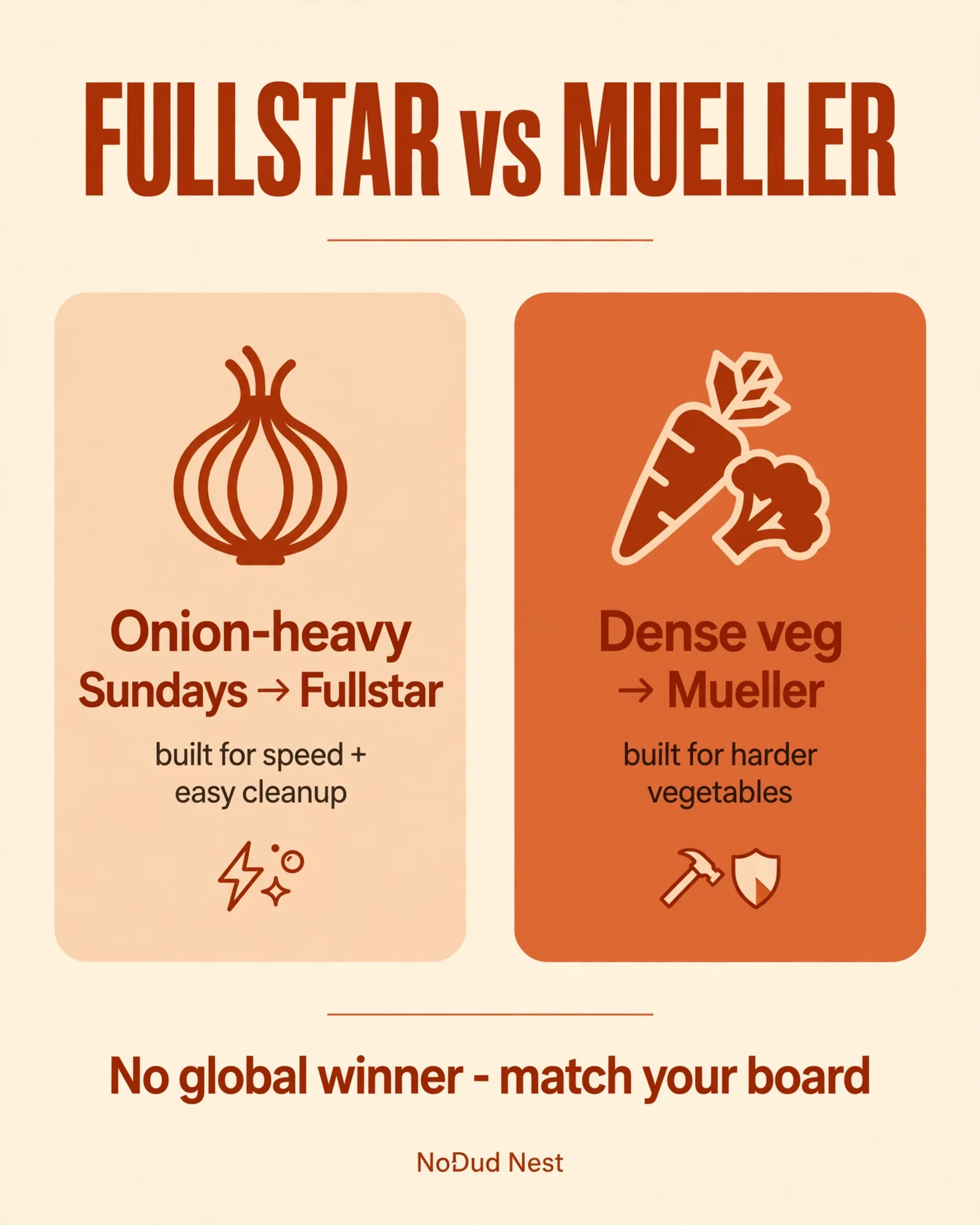 Onions or roots? Pick your prep — onion-heavy goes Fullstar lane, dense roots go Mueller lane